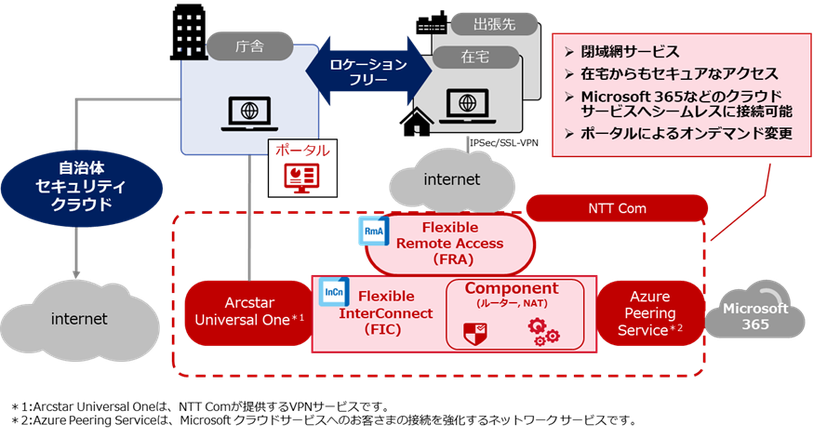 北海道伊達市、ゼロトラストの考え方に基づくNTT Comのリモートワーク
ソリューションを導入