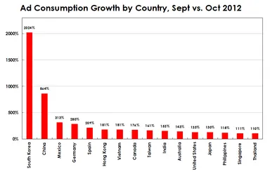 直近2ヶ月間の広告消化件数の成長率