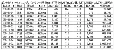 ボア60ディーゼルエンジン諸元