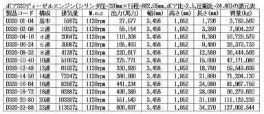 ボア320ディーゼルエンジン諸元