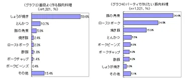 グラフ3、4