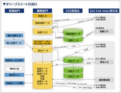 「オリーブスイート」の流れ