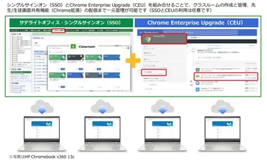 シングルサインオンとCEUを組み合せることで、クラスルームの作成と管理、先生 / 生徒画面共有機能の配信まで一元管理が可能