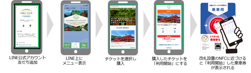 LINE公式アカウントを活用した
デジタルチケッティングシステムを
7月15日(金)より導入