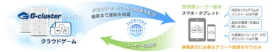 Gクラスタ配信技術イメージ