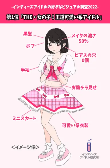 インディーズアイドルの好みのビジュアル調査