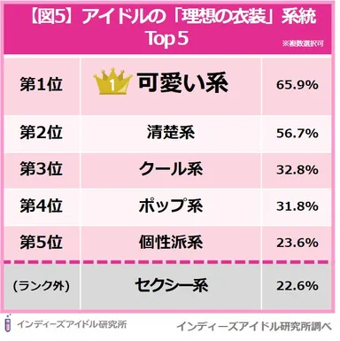 インディーズアイドルの好みのビジュアル調査