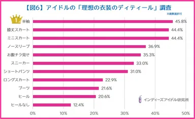 インディーズアイドルの好みのビジュアル調査