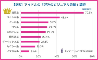 インディーズアイドルの好みのビジュアル調査