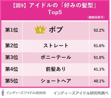 インディーズアイドルの好みのビジュアル調査