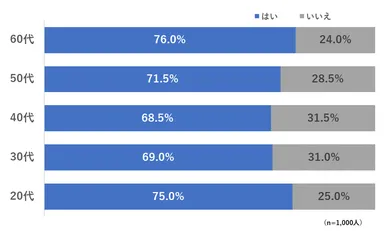 Q4 国の規制緩和によって、今後マスクを外す割合が増えると思いますか？