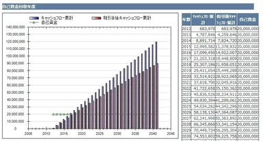 グラフで分析結果を確認可能