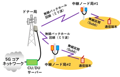実証実験の構成イメージ