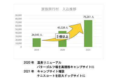 来場者数は3年で3倍以上