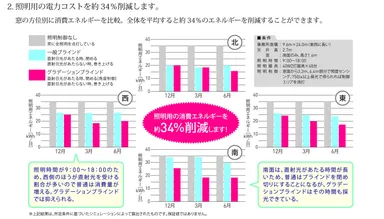 「照明用コスト約34％削減」
