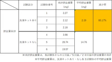 田中准教授による研究結果数値