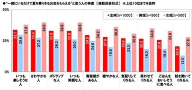 “一緒にいるだけで夏を乗りきる元気をもらえる”と思う人の特徴