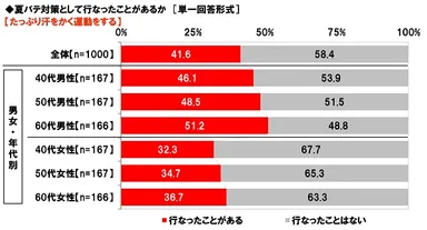 夏バテ対策として、たっぷり汗をかく運動をするか