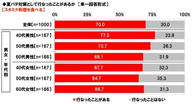 夏バテ対策として、スタミナ料理を食べるか
