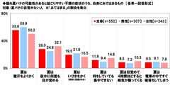 隠れ夏バテの可能性があると起こりやすい不調の症状のうち、自身にあてはまるもの