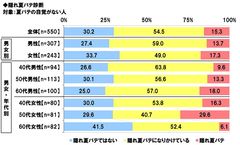 隠れ夏バテ診断