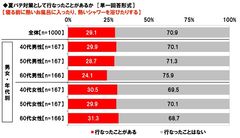 夏バテ対策として、寝る前に熱いお風呂に入ったり、熱いシャワーを浴びたりするか