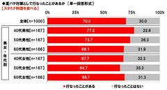 夏バテ対策として、スタミナ料理を食べるか
