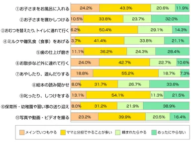 Q2-1. パパは育児でどんなことをやっていますか