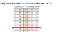 2020年都道府県別　自転車通学時の事故件数ランキング／千葉県