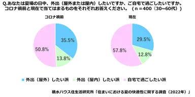 積水ハウス 住生活研究所「住まいにおける夏の快適性に関する調査(2022年)」