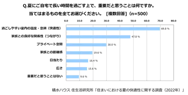 積水ハウス 住生活研究所「住まいにおける夏の快適性に関する調査(2022年)」