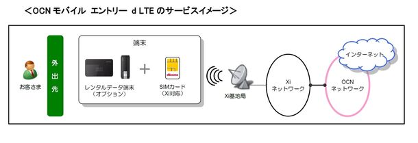 OCNモバイル エントリー d LTEのサービスイメージ