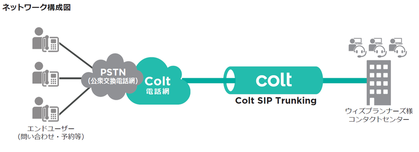 コンタクト・センター等BPOサービス提供会社ウィズ・プランナーズ、
「Colt SIP Trunking」を6年間継続利用で通話量10倍以上に増加
