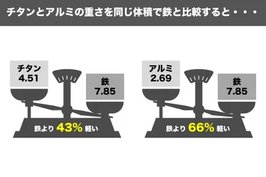鉄との重量比較