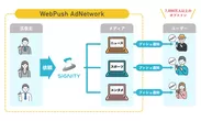 WebPush AdNetwork説明図