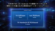 ピクセラ、Realtek Semiconductor Corporation、TCL MOKA International Limitedの共同開発により、日本向け4K/2K Android TV搭載スマートテレビの開発コストを最小化する革新的なターンキーソリューションを開発