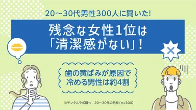 残念な女性1位は「清潔感がない」！ 歯の黄ばみが原因で冷める男性は約4割