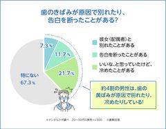 衝撃の事実！？ 歯の黄ばみが原因で冷める男性は多い！