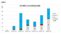 第1回「DX認定企業」分析結果　～8割がRM格付の高格付先！認定取得の動きが非上場企業にも広がる～