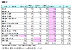 図表D