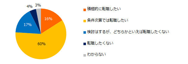 ミドル1000人に聞く スタートアップへの転職 実態調査ミドル世代の76 が スタートアップ企業へ転職したい と回答 スタートアップに転職 したい理由 1位は 先進性 革新性のある事業に携わりたい エン ジャパン株式会社のプレスリリース