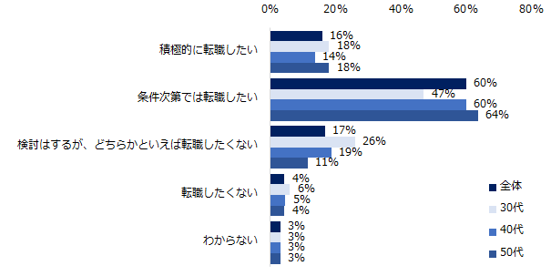 ミドル1000人に聞く スタートアップへの転職 実態調査ミドル世代の76 が スタートアップ企業へ転職したい と回答 スタートアップに転職 したい理由 1位は 先進性 革新性のある事業に携わりたい エン ジャパン株式会社のプレスリリース
