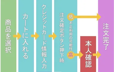3Dセキュア2.0導入時の購入フロー