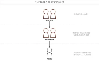 EVER入居までの流れ