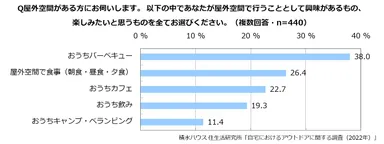 積水ハウス 住生活研究所「自宅におけるアウトドアに関する調査(2022年)」 1