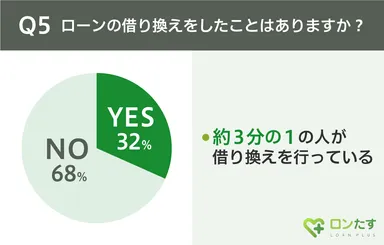 Q5.ローンの借り換え
