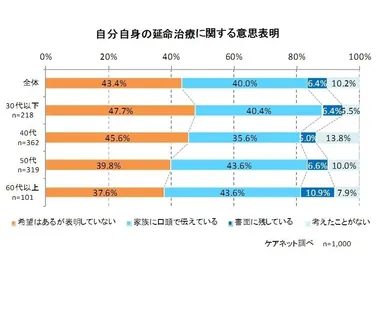 自分自身の延命治療に関する意思表明