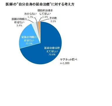 医師の自分自身の延命治療に対する考え方