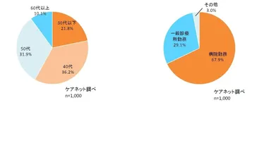 年代別　勤務先別