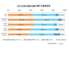 自分自身の延命治療に関する意思表明
